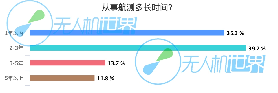 从事航测多长时间？_chart.jpg