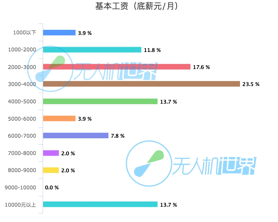 基本工资（底薪元_月）_chart.jpg