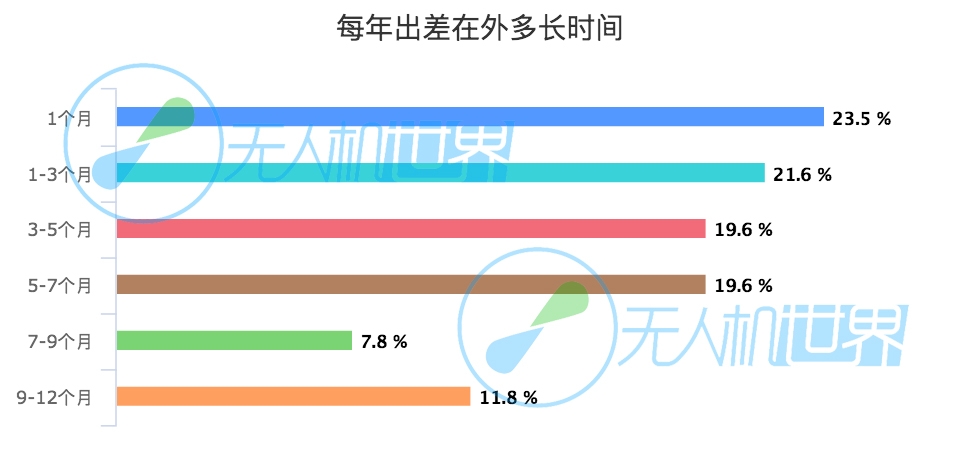 每年出差在外多长时间_chart.jpg