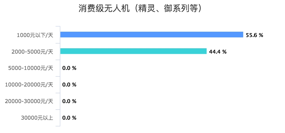 按机型分航拍服务收费价格_消费级无人机（精灵、御系列等）_chart.png