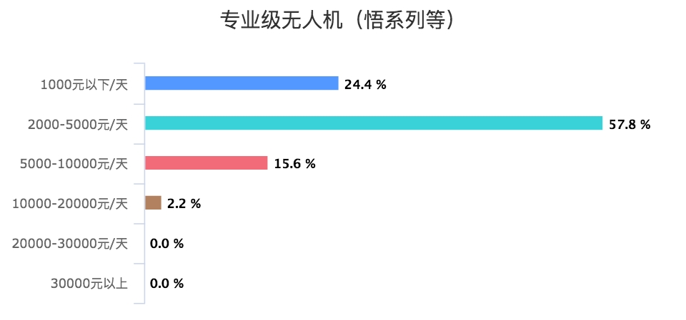 按机型分航拍服务收费价格_专业级无人机（悟系列等）_chart.png