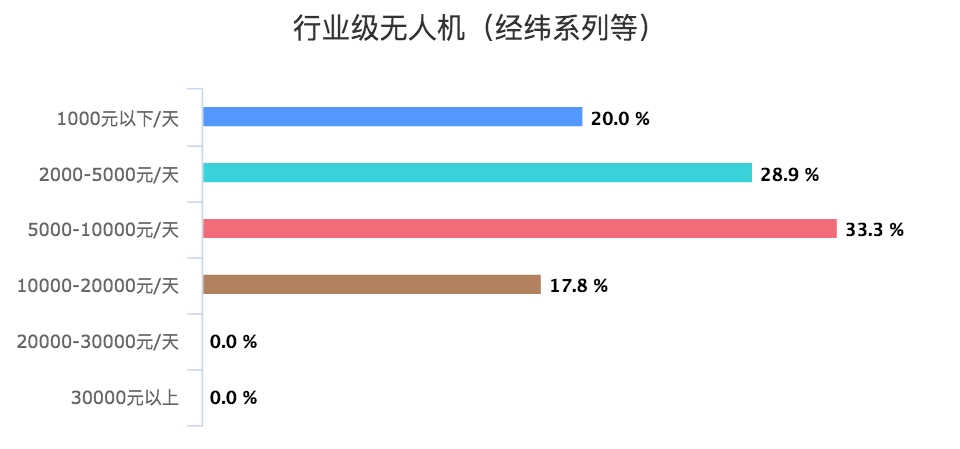 按机型分航拍服务收费价格_行业级无人机（经纬系列等）_chart.png