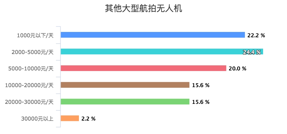 按机型分航拍服务收费价格_其他大型航拍无人机_chart.png