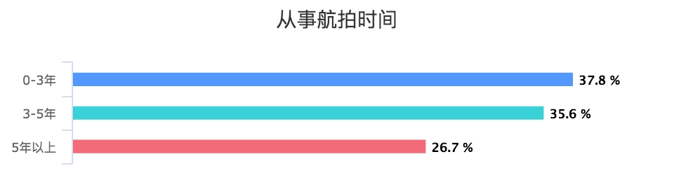 从事航拍时间_chart.png