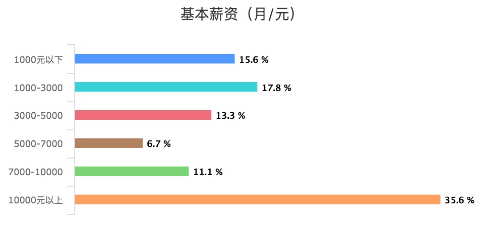 基本薪资（月_元）_chart.png