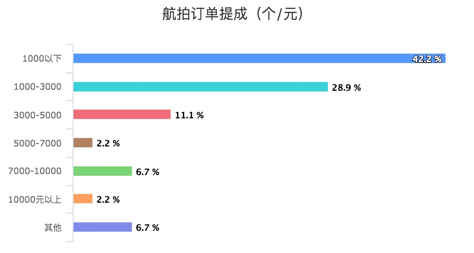 航拍订单提成（个_元）_chart.png