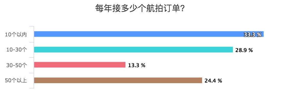 每年接多少个航拍订单？_chart.png