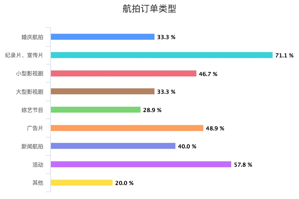 航拍订单类型_chart.png