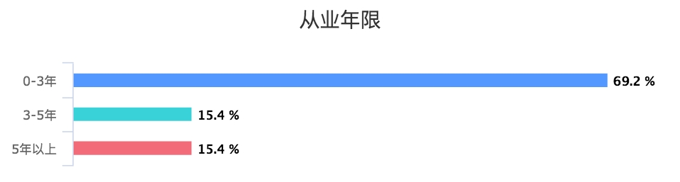 从业年限_chart.png