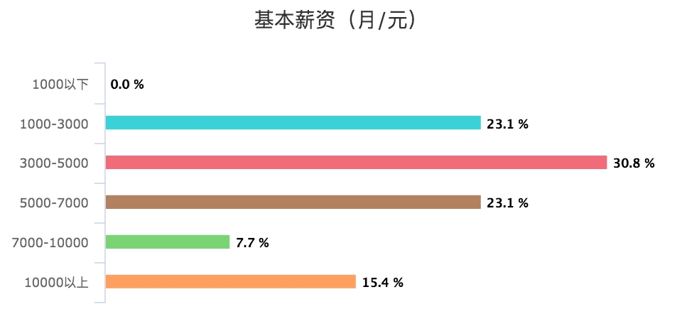 基本薪资（月_元）_chart (1).png