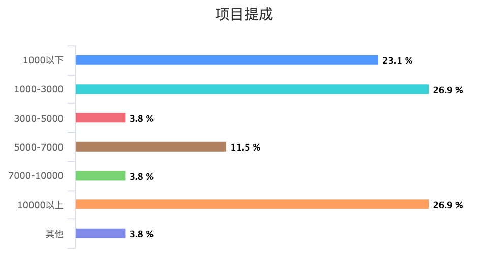 项目提成_chart.png