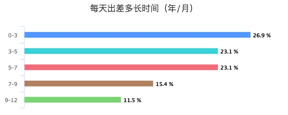 每天出差多长时间（年_月）_chart.png