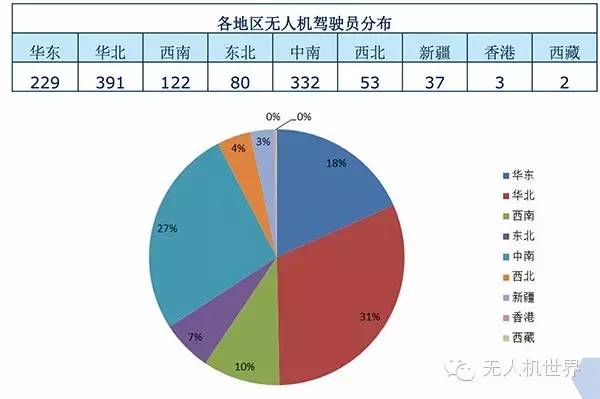 阳盛阴衰！全国仅有33名女飞手拿到无人机驾驶员合格证