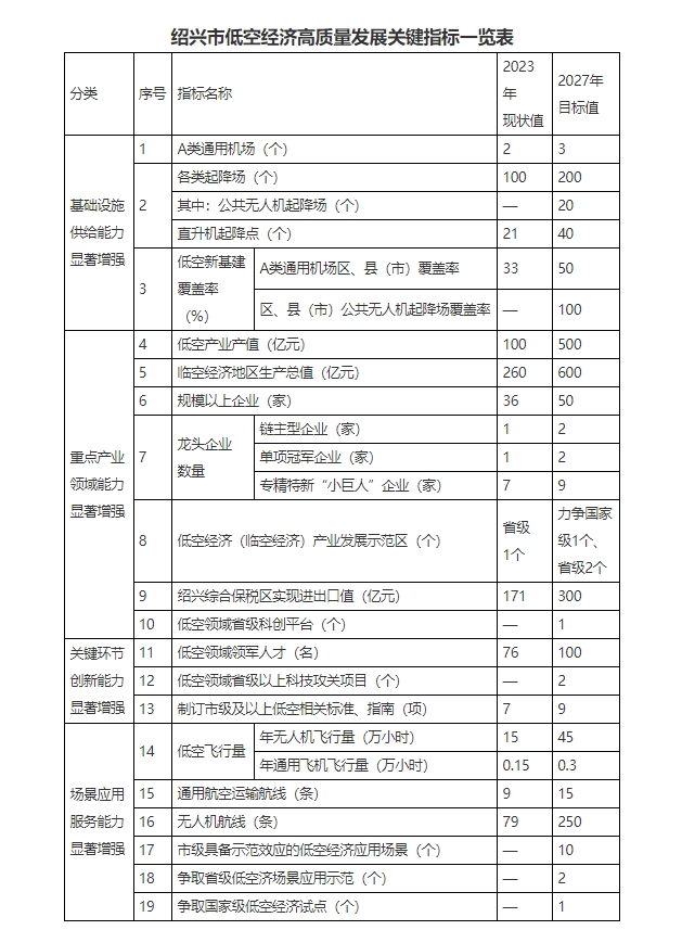 浙江绍兴：依托通航全产业链优势，打造低空飞行器整机制造产业链