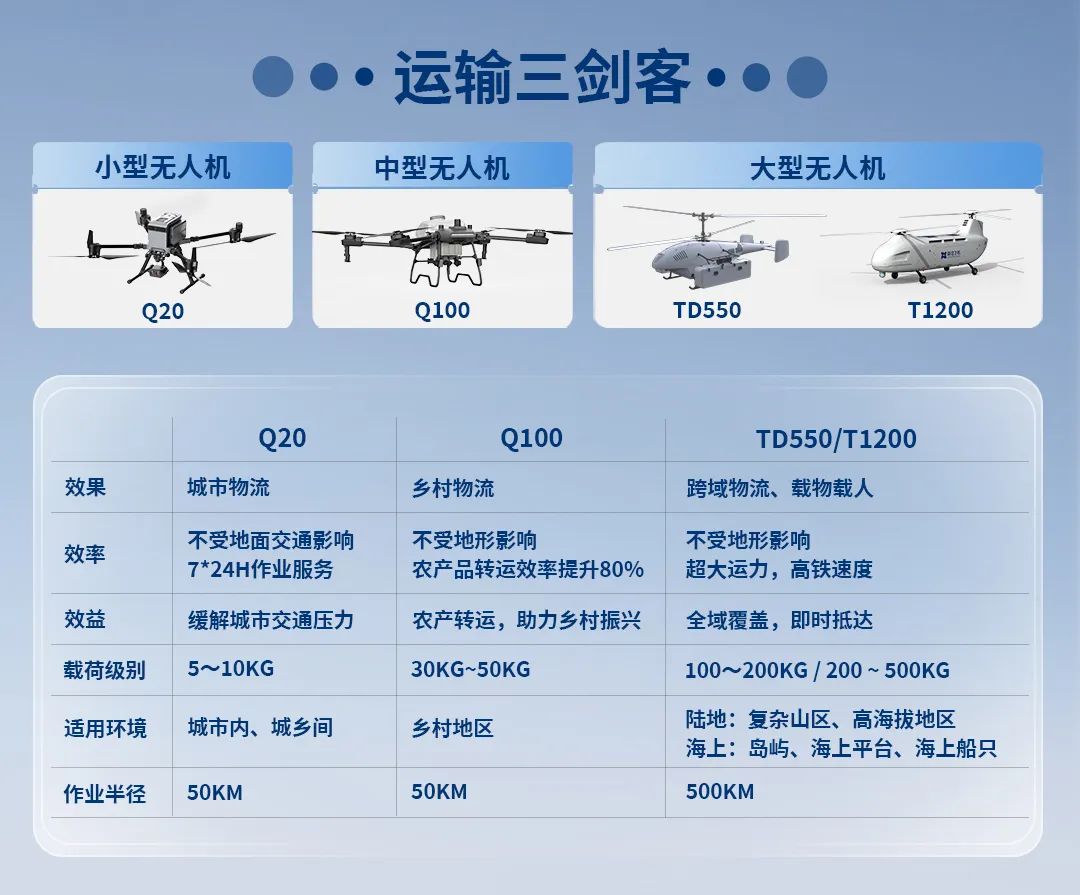 低空物流新高点｜联合飞机首创“全域全天候”无人配送模式