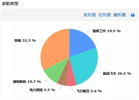 无人机求职者：如何快速匹配就业？