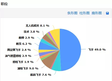 无人机求职者：如何快速匹配就业？