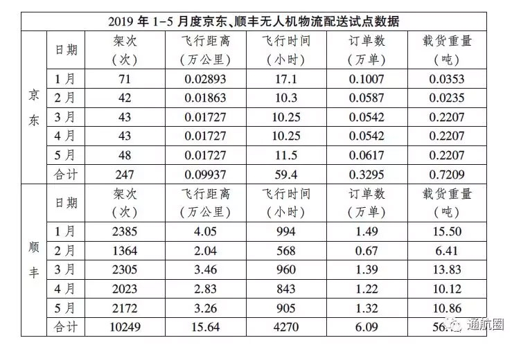 民航局通用航空“放管服”工作简报 无人机企业达5513家