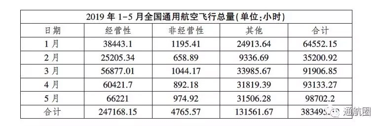 民航局通用航空“放管服”工作简报 无人机企业达5513家