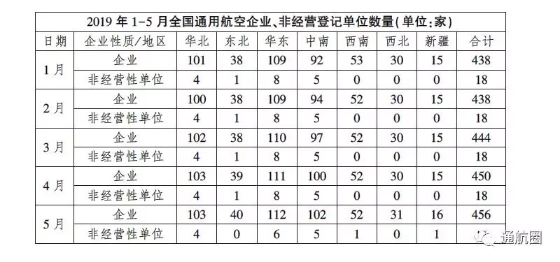 民航局通用航空“放管服”工作简报 无人机企业达5513家