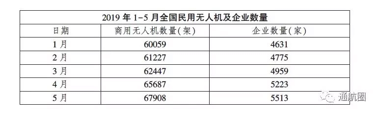 民航局通用航空“放管服”工作简报 无人机企业达5513家