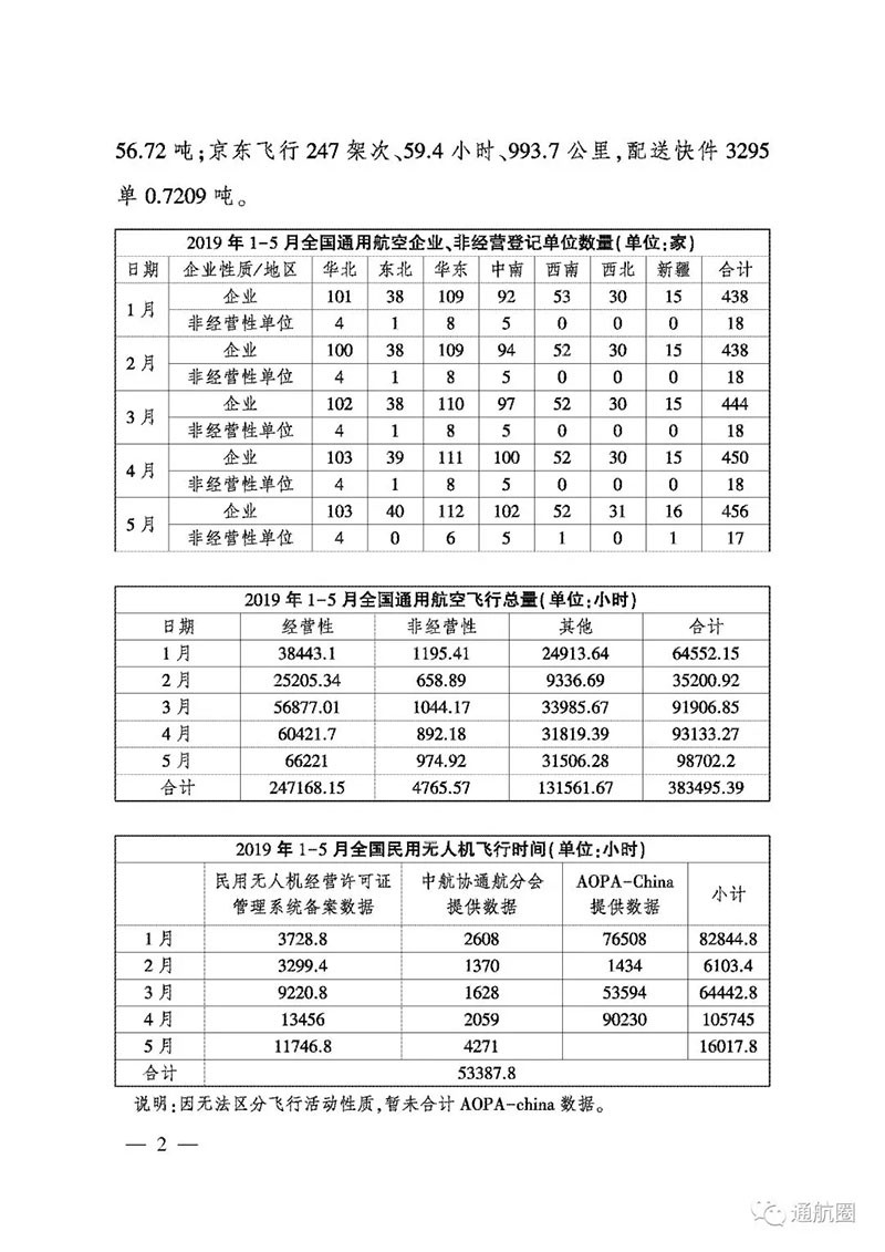 民航局通用航空“放管服”工作简报 无人机企业达5513家