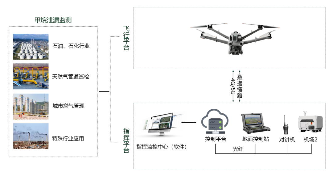 LC20×大疆机场2：甲烷泄漏智能监测，共筑安全防线