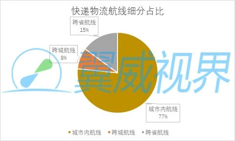 翼威视界：全国已有超150条低空物流航线（附下载）（持续更新中...）